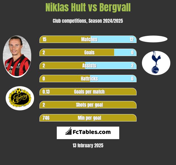 Niklas Hult vs Bergvall h2h player stats