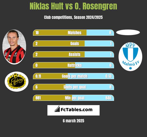 Niklas Hult vs O. Rosengren h2h player stats