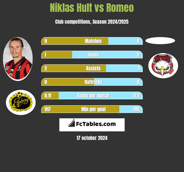 Niklas Hult vs Romeo h2h player stats