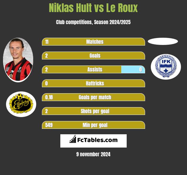 Niklas Hult vs Le Roux h2h player stats