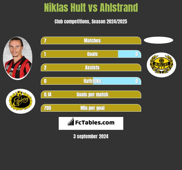 Niklas Hult vs Ahlstrand h2h player stats