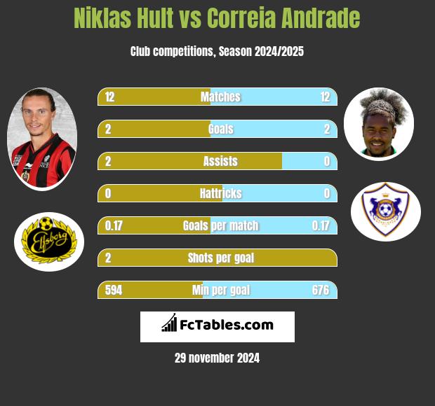 Niklas Hult vs Correia Andrade h2h player stats