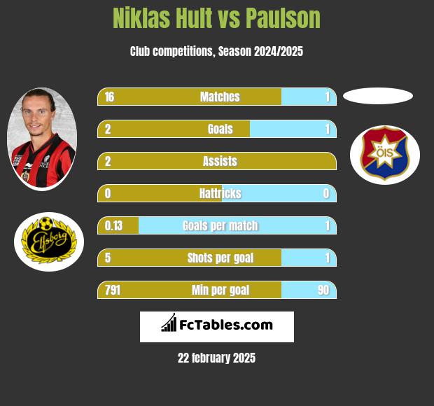 Niklas Hult vs Paulson h2h player stats