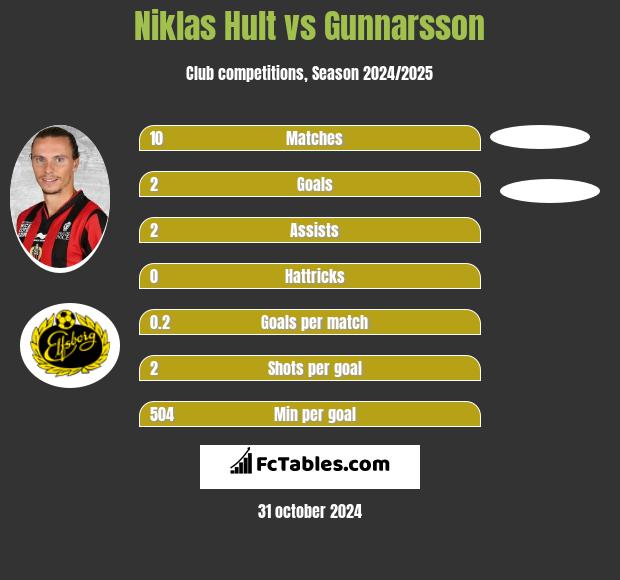 Niklas Hult vs Gunnarsson h2h player stats