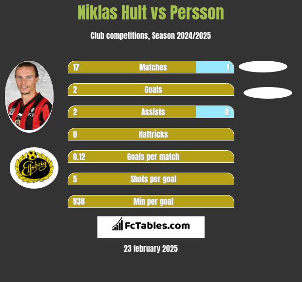 Niklas Hult vs Persson h2h player stats