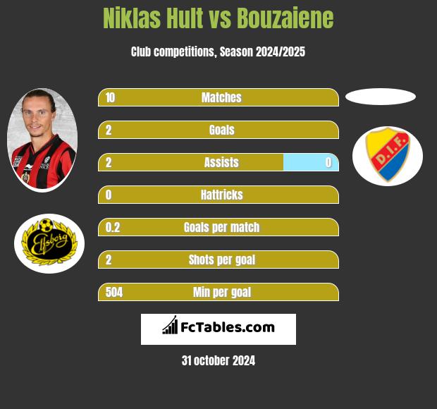 Niklas Hult vs Bouzaiene h2h player stats