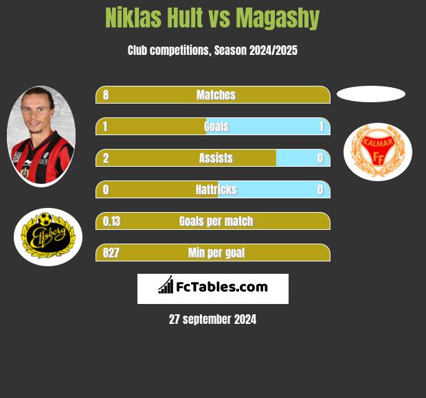 Niklas Hult vs Magashy h2h player stats