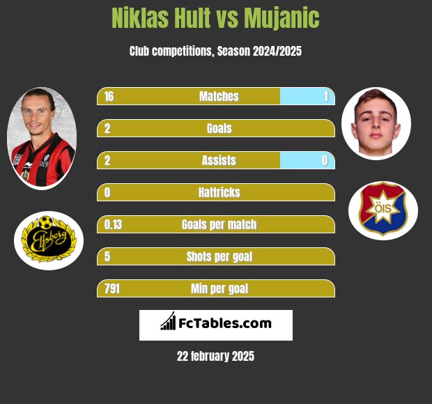 Niklas Hult vs Mujanic h2h player stats