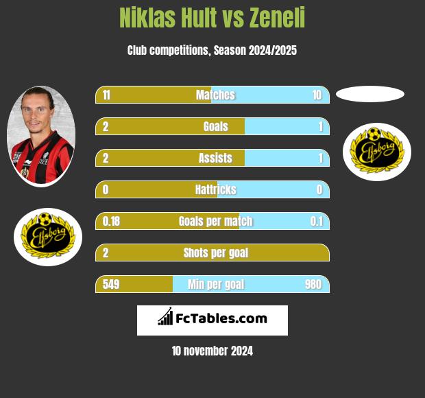 Niklas Hult vs Zeneli h2h player stats