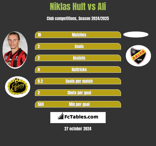 Niklas Hult vs Ali h2h player stats