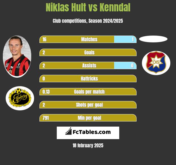 Niklas Hult vs Kenndal h2h player stats