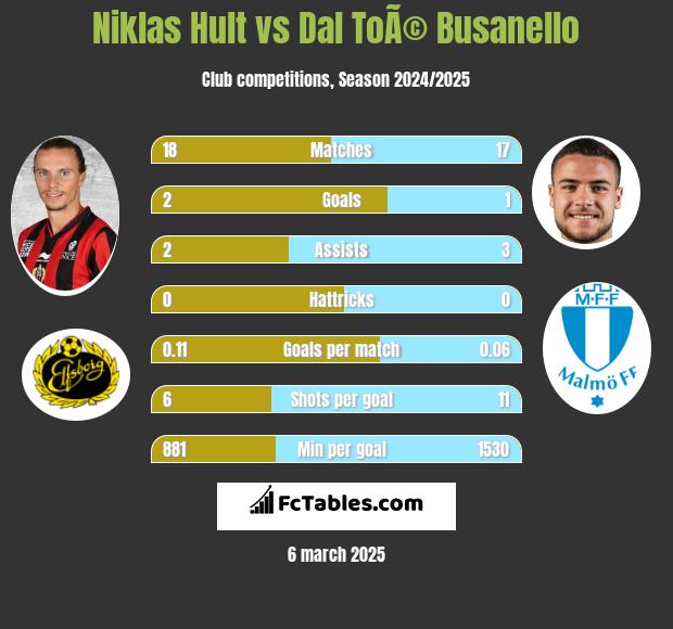 Niklas Hult vs Dal ToÃ© Busanello h2h player stats