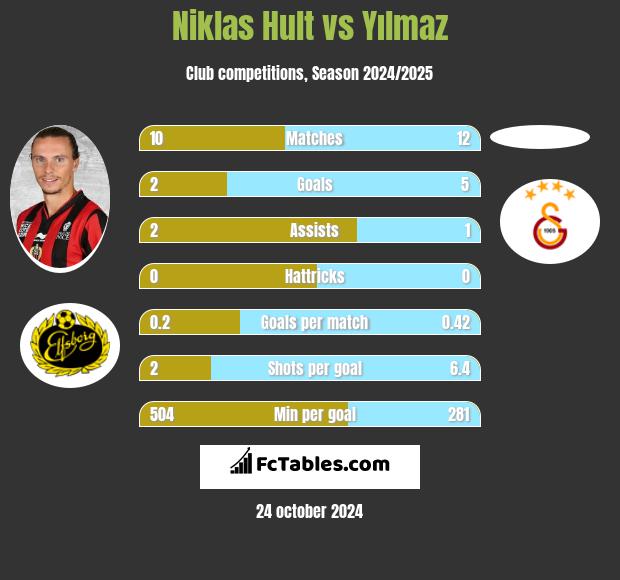 Niklas Hult vs Yılmaz h2h player stats