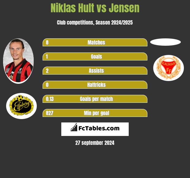 Niklas Hult vs Jensen h2h player stats