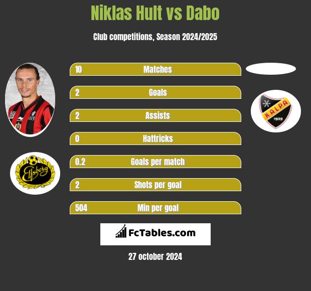 Niklas Hult vs Dabo h2h player stats