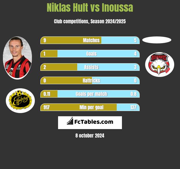 Niklas Hult vs Inoussa h2h player stats