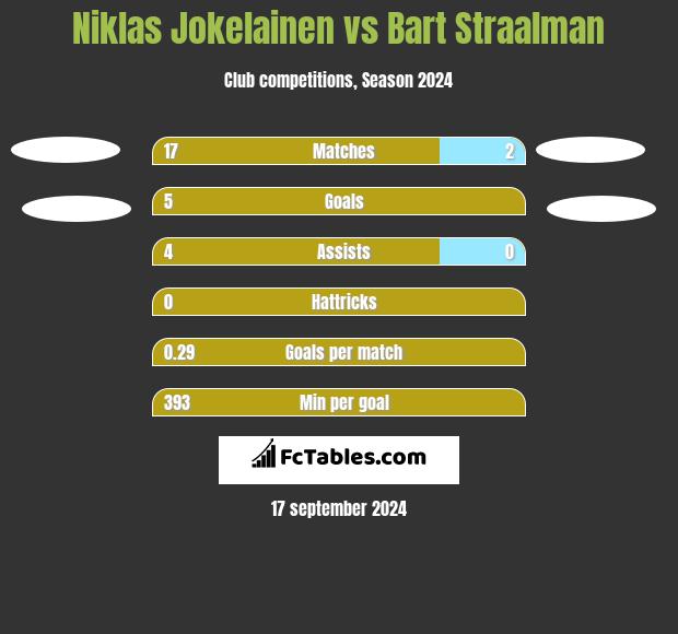 Niklas Jokelainen vs Bart Straalman h2h player stats