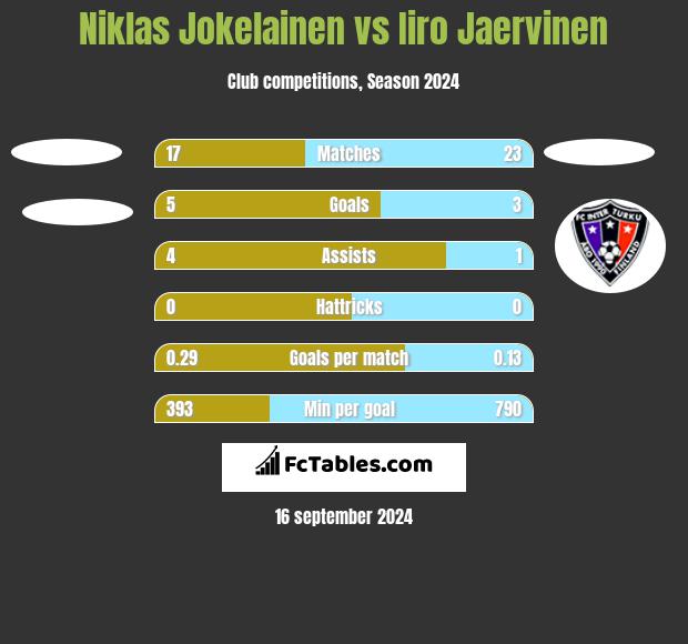 Niklas Jokelainen vs Iiro Jaervinen h2h player stats