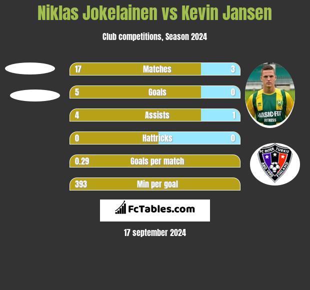 Niklas Jokelainen vs Kevin Jansen h2h player stats