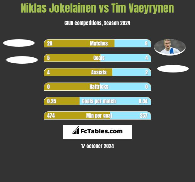 Niklas Jokelainen vs Tim Vaeyrynen h2h player stats