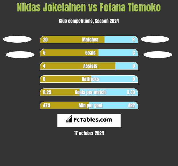 Niklas Jokelainen vs Fofana Tiemoko h2h player stats