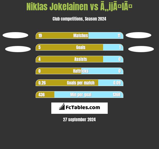 Niklas Jokelainen vs Ã„ijÃ¤lÃ¤ h2h player stats