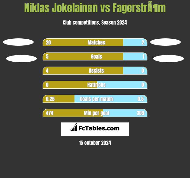 Niklas Jokelainen vs FagerstrÃ¶m h2h player stats