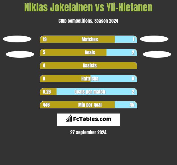 Niklas Jokelainen vs Yli-Hietanen h2h player stats