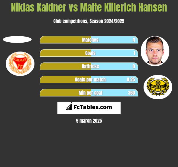 Niklas Kaldner vs Malte Kiilerich Hansen h2h player stats