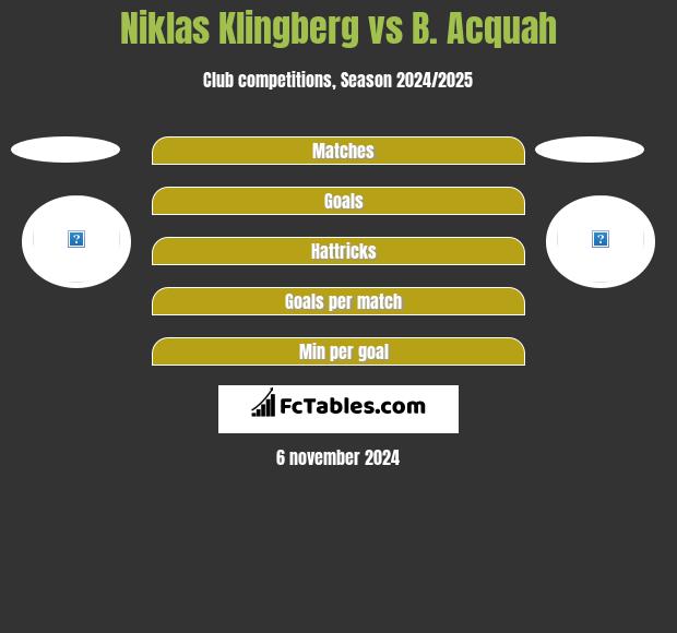 Niklas Klingberg vs B. Acquah h2h player stats