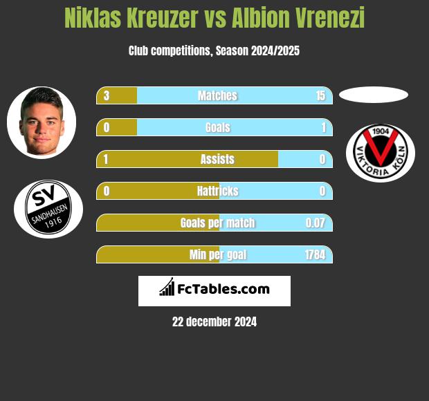 Niklas Kreuzer vs Albion Vrenezi h2h player stats