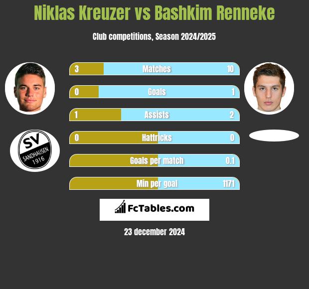 Niklas Kreuzer vs Bashkim Renneke h2h player stats