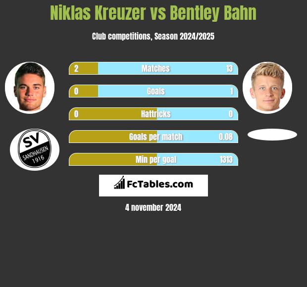 Niklas Kreuzer vs Bentley Bahn h2h player stats