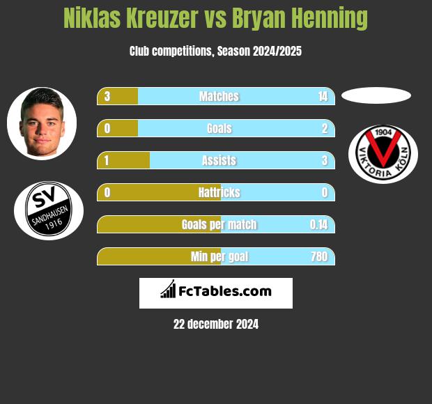 Niklas Kreuzer vs Bryan Henning h2h player stats