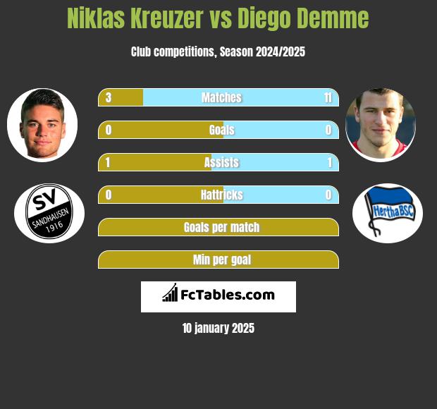 Niklas Kreuzer vs Diego Demme h2h player stats