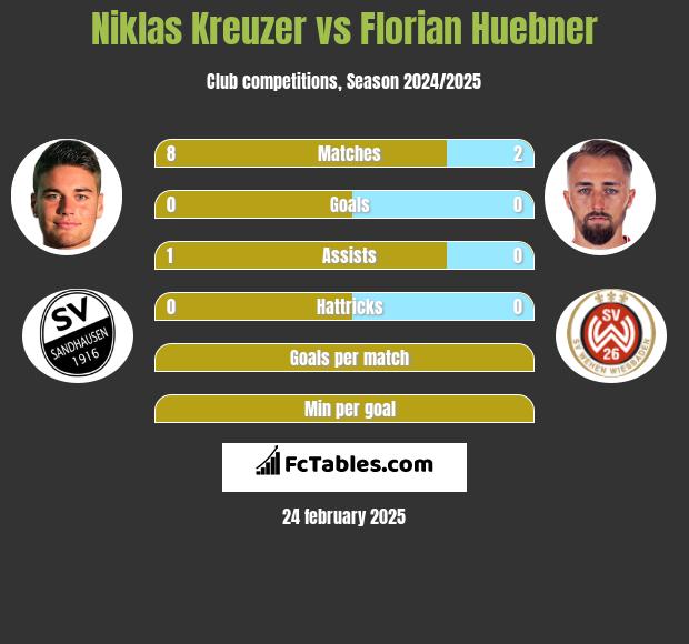 Niklas Kreuzer vs Florian Huebner h2h player stats