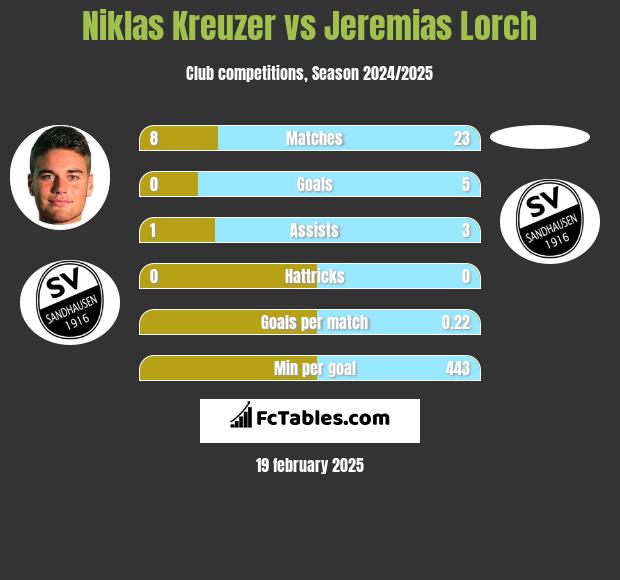 Niklas Kreuzer vs Jeremias Lorch h2h player stats