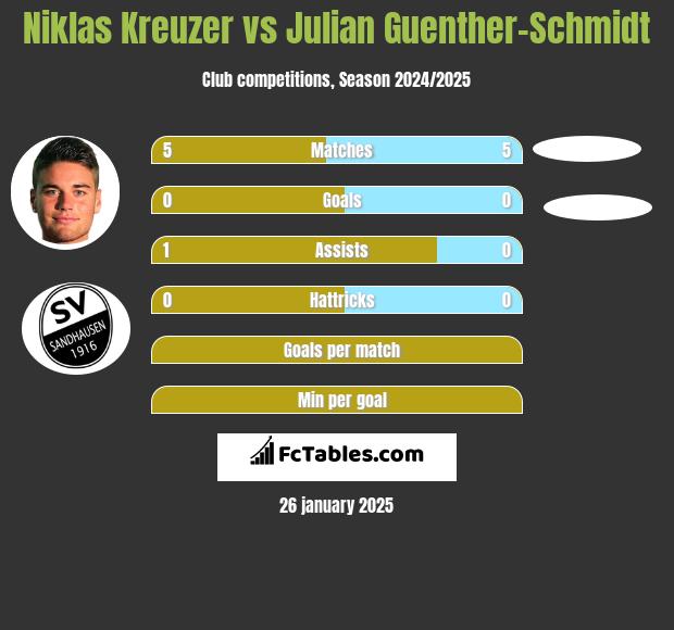 Niklas Kreuzer vs Julian Guenther-Schmidt h2h player stats