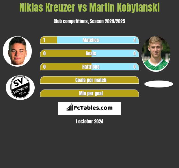 Niklas Kreuzer vs Martin Kobylański h2h player stats