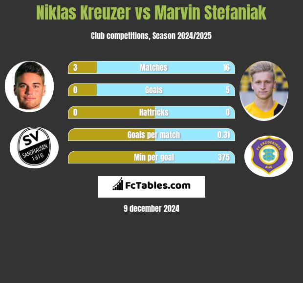 Niklas Kreuzer vs Marvin Stefaniak h2h player stats