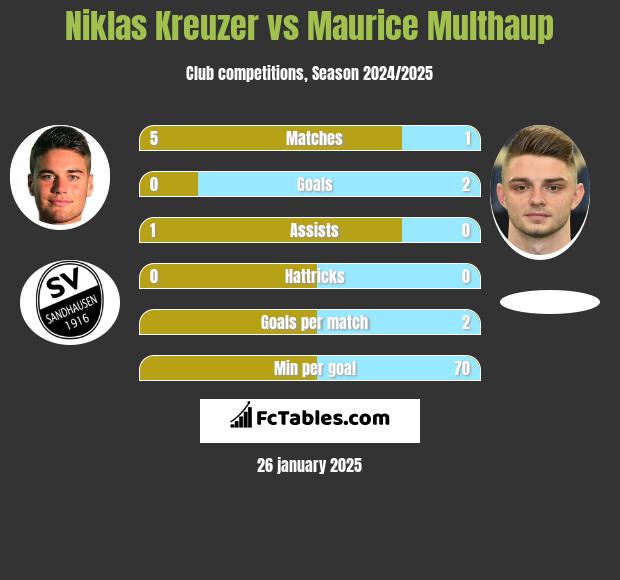 Niklas Kreuzer vs Maurice Multhaup h2h player stats