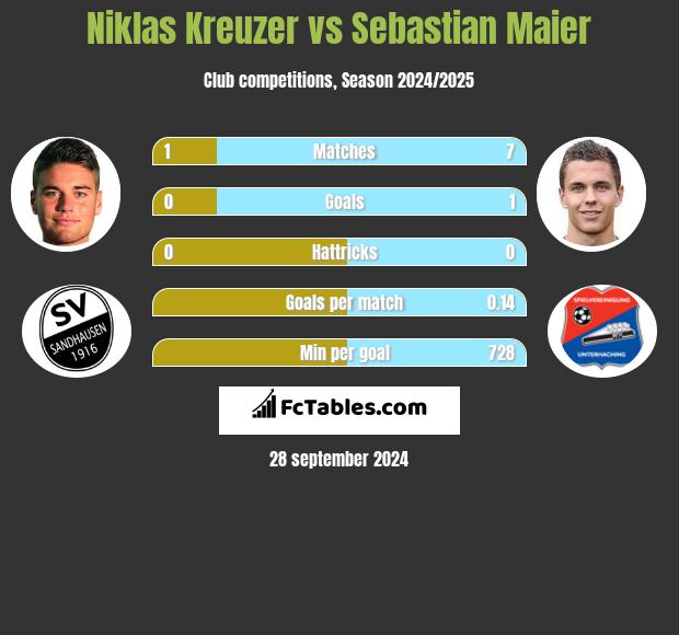 Niklas Kreuzer vs Sebastian Maier h2h player stats