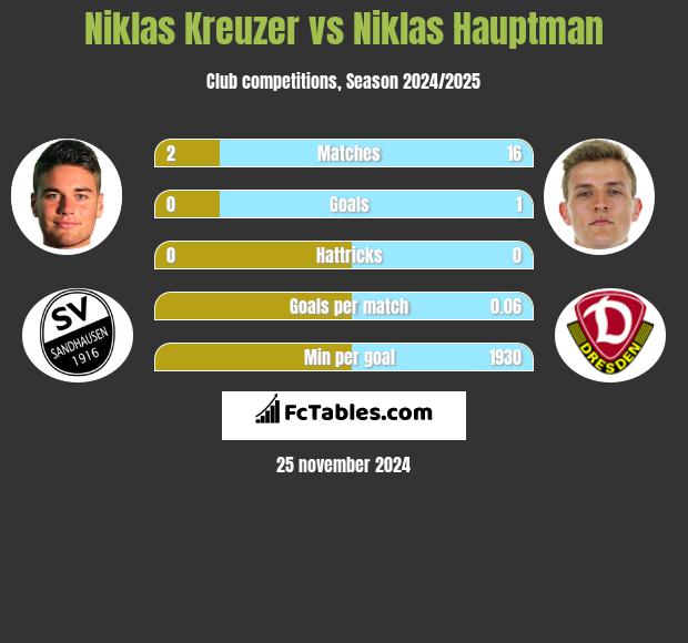 Niklas Kreuzer vs Niklas Hauptman h2h player stats