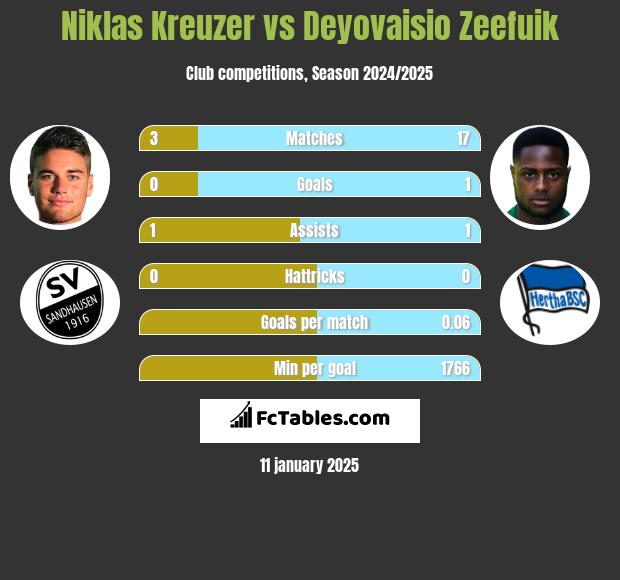 Niklas Kreuzer vs Deyovaisio Zeefuik h2h player stats