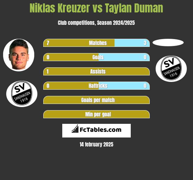 Niklas Kreuzer vs Taylan Duman h2h player stats