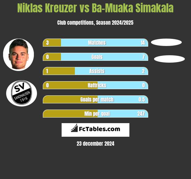 Niklas Kreuzer vs Ba-Muaka Simakala h2h player stats