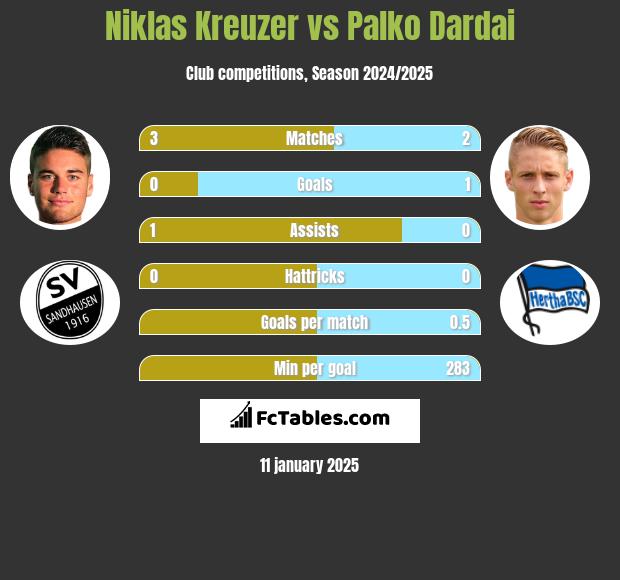 Niklas Kreuzer vs Palko Dardai h2h player stats