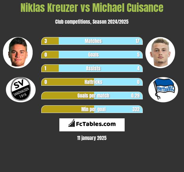 Niklas Kreuzer vs Michael Cuisance h2h player stats