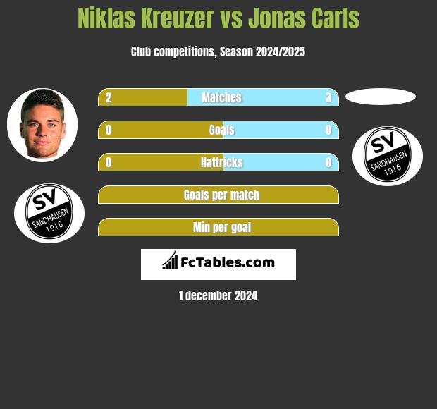 Niklas Kreuzer vs Jonas Carls h2h player stats