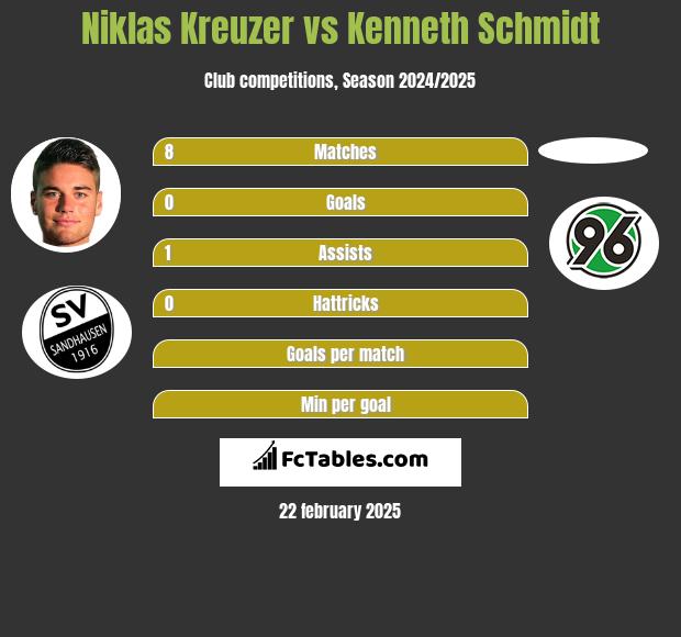 Niklas Kreuzer vs Kenneth Schmidt h2h player stats